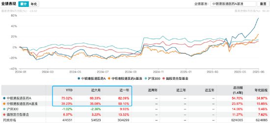 中银港股通医药A年内涨75%!个人持有占比超70%,重仓股科伦博泰生物区间涨78%