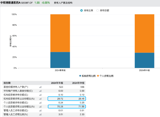 中银港股通医药A年内涨75%!个人持有占比超70%,重仓股科伦博泰生物区间涨78%