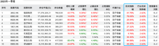 中银港股通医药A年内涨75%!个人持有占比超70%,重仓股科伦博泰生物区间涨78%