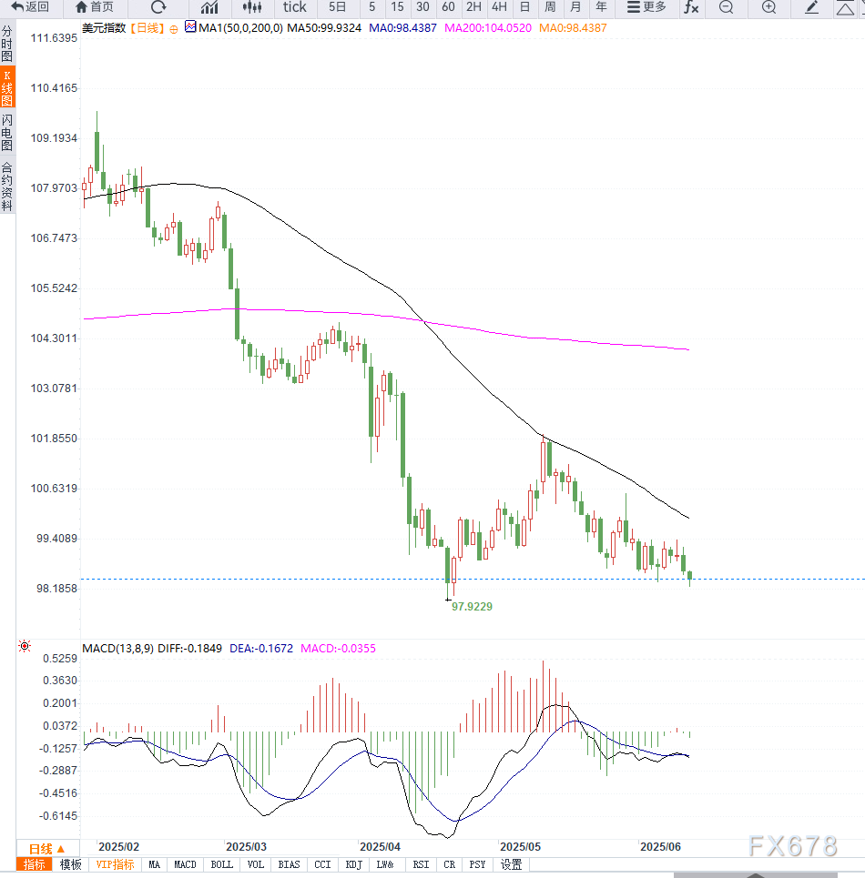 美联储降息预期与贸易担忧打压美元,DXY跌至七周新低