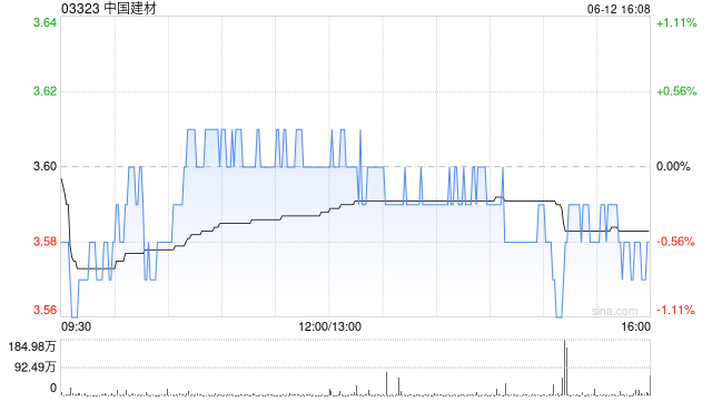 方正证券:首予中国建材“推荐”评级 多项业务规模冠绝全球