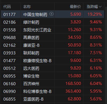 收评：港股恒指跌1.36% 科指跌2.2% 创新药概念逆市大涨 小鹏汽车跌超6%