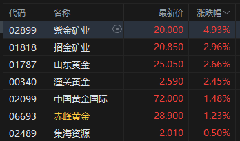 收评：港股恒指跌1.36% 科指跌2.2% 创新药概念逆市大涨 小鹏汽车跌超6%