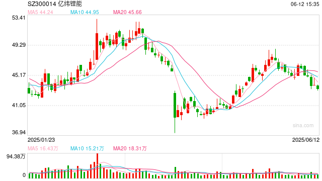 亿纬锂能拟赴港IPO:近6年直接融资190亿业绩掉队明显 大股东曾包揽定增又大幅质押