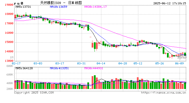 期市晨昏线6.12（晚）：突破下跌，橡胶再次成为下跌主力