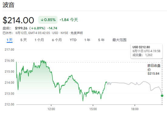 波音又添黑历史，787客机发生首场空难，股价应声暴跌