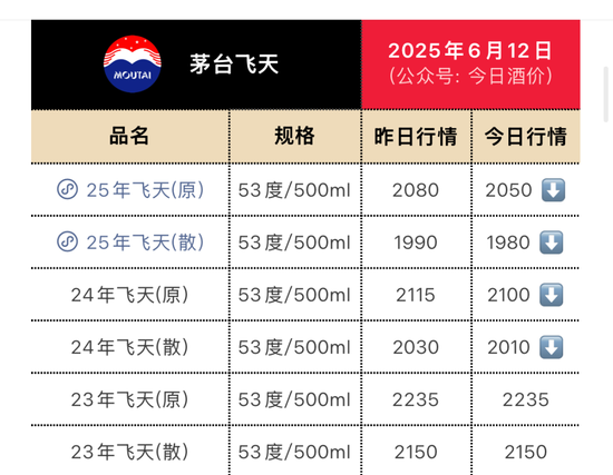 禁酒令汹涌，茅台价格持续下跌，压力给到五粮液