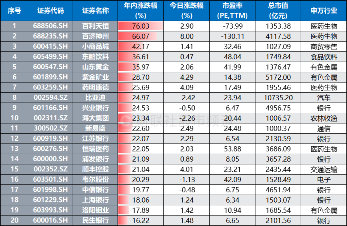 又有一批历史新高!“银行天团”联袂上行 今日新高股扫描 这些方向也高占比