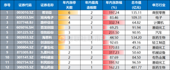 又有一批历史新高!“银行天团”联袂上行 今日新高股扫描 这些方向也高占比