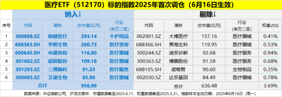 又一重磅BD预告!CXO集体亢奋,药明康德大涨4%!医疗ETF继续上行,年内首次调仓曝光
