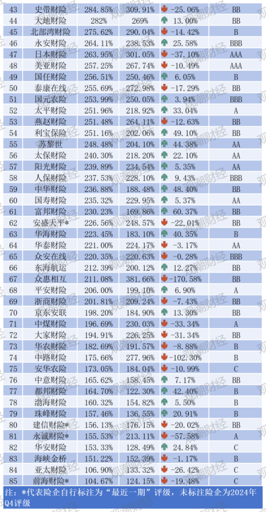 排行榜 |85险企全扫描，4家不达标，中银、英大、美亚、日本、三井住友、广东能源自保等6家偿付能力为AAA