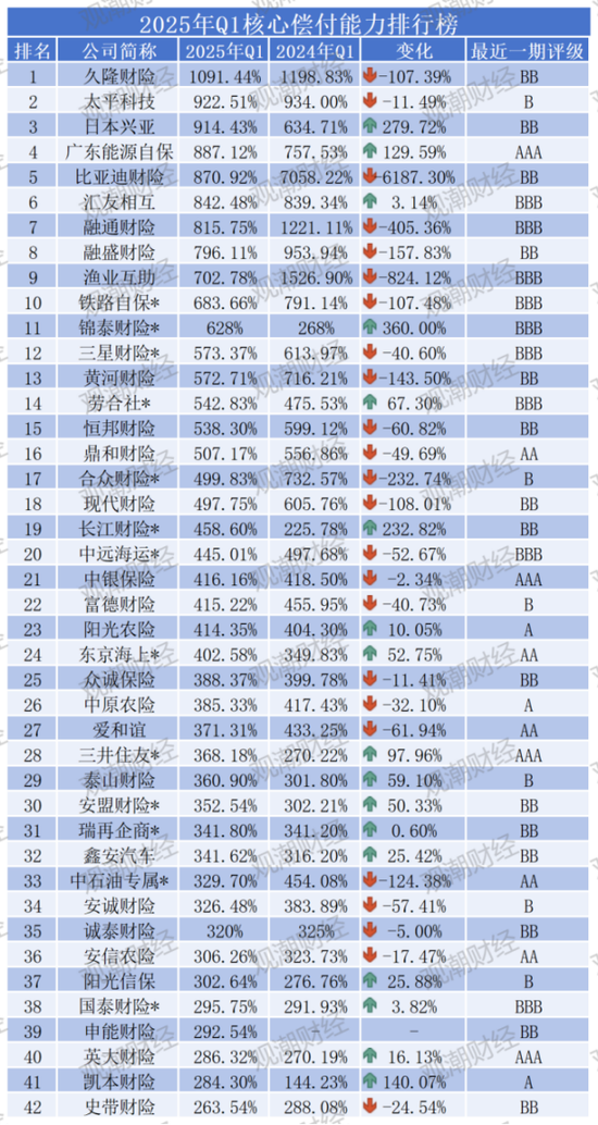 排行榜 |85险企全扫描，4家不达标，中银、英大、美亚、日本、三井住友、广东能源自保等6家偿付能力为AAA