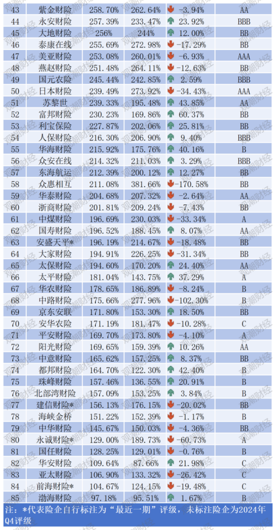 排行榜 |85险企全扫描，4家不达标，中银、英大、美亚、日本、三井住友、广东能源自保等6家偿付能力为AAA
