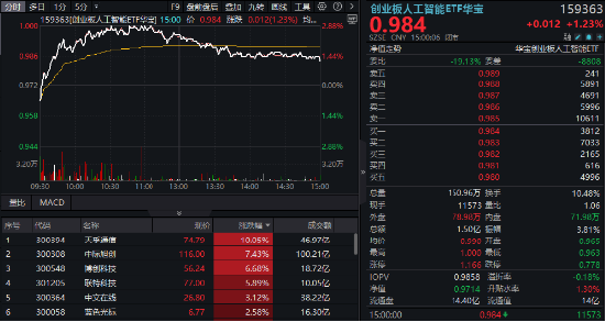 逆市涨逾1%!创业板人工智能一枝独秀!算力又迎新催化,CPO概念股应声大涨,天孚通信飙升10%