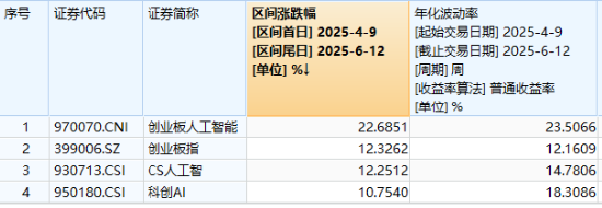 逆市涨逾1%!创业板人工智能一枝独秀!算力又迎新催化,CPO概念股应声大涨,天孚通信飙升10%