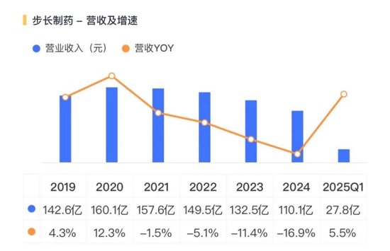 又见财务大洗澡!步长制药:暴力减值45亿商誉,还涉嫌利用研发资本化美化盈利