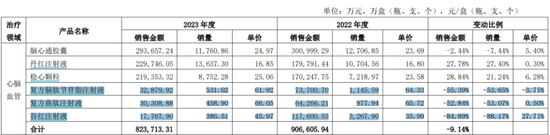又见财务大洗澡!步长制药:暴力减值45亿商誉,还涉嫌利用研发资本化美化盈利