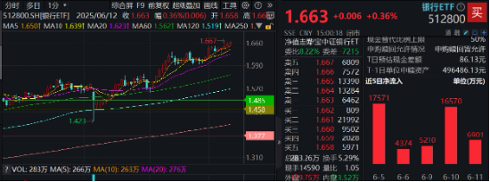 上车就走，银行ETF（512800）稳步5连阳，逼近前高！震荡市压舱石，险资持续扫货