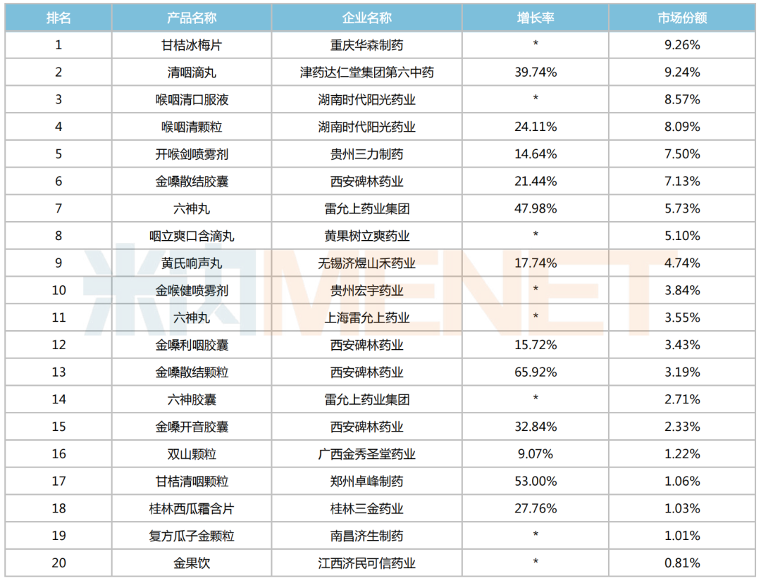 32个咽喉中成药火了！独家品种大涨86%，达仁堂、华润突围，扬子江、盈科瑞加码中药新药