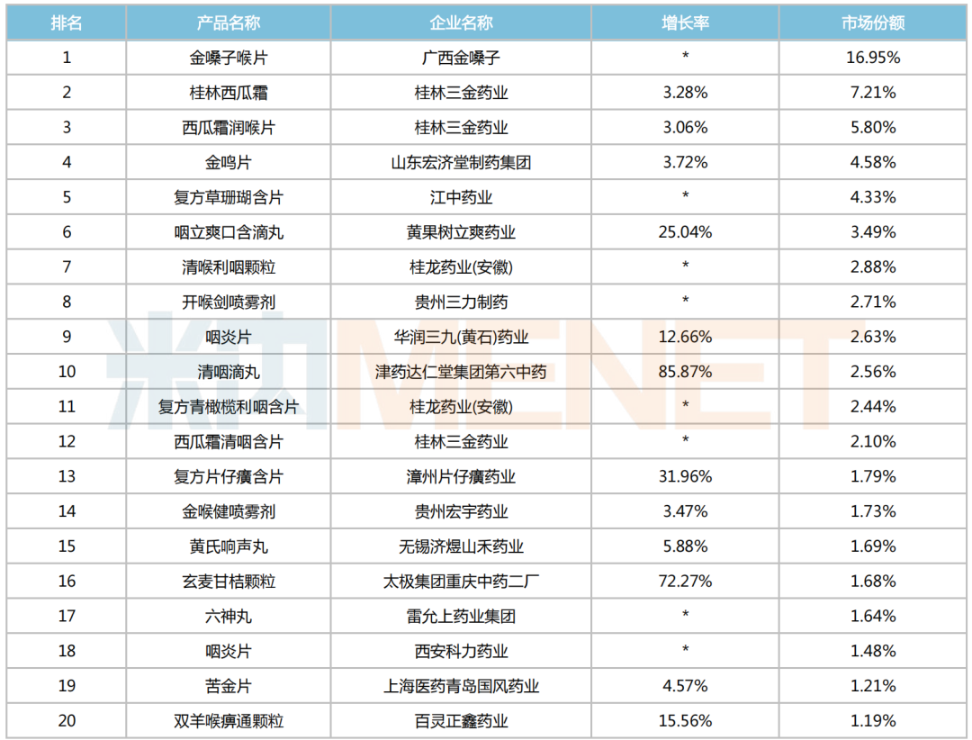 32个咽喉中成药火了！独家品种大涨86%，达仁堂、华润突围，扬子江、盈科瑞加码中药新药