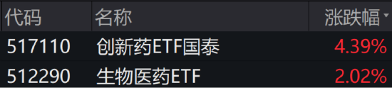 ETF日报：创新药受到基本面与交易面多重催化，后续行情仍然可期