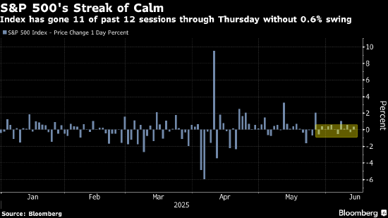 美国股市:标普500指数小涨 交易员对温和的通胀数据表示欢迎