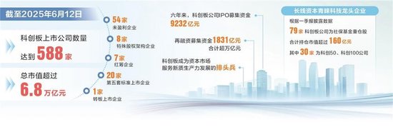 科创板开板六周年 新质生产力集群协同发展