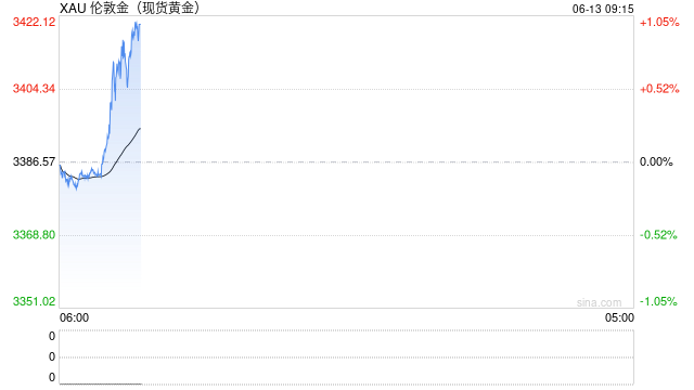 中东局势陡然升温，黄金获避险资金流入