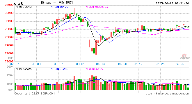 光大期货有色金属类日报6.13