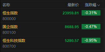 快讯:恒指低开0.31% 科指跌0.95% 科网股普跌 黄金股延续涨势