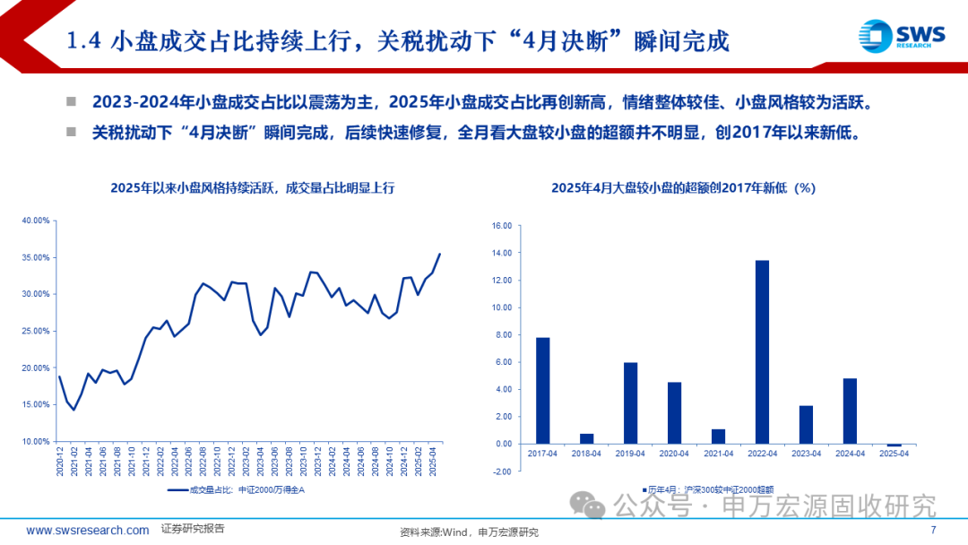 申万宏源固收中期策略 | 攻守兼备的提振期——2025下半年可转债市场展望