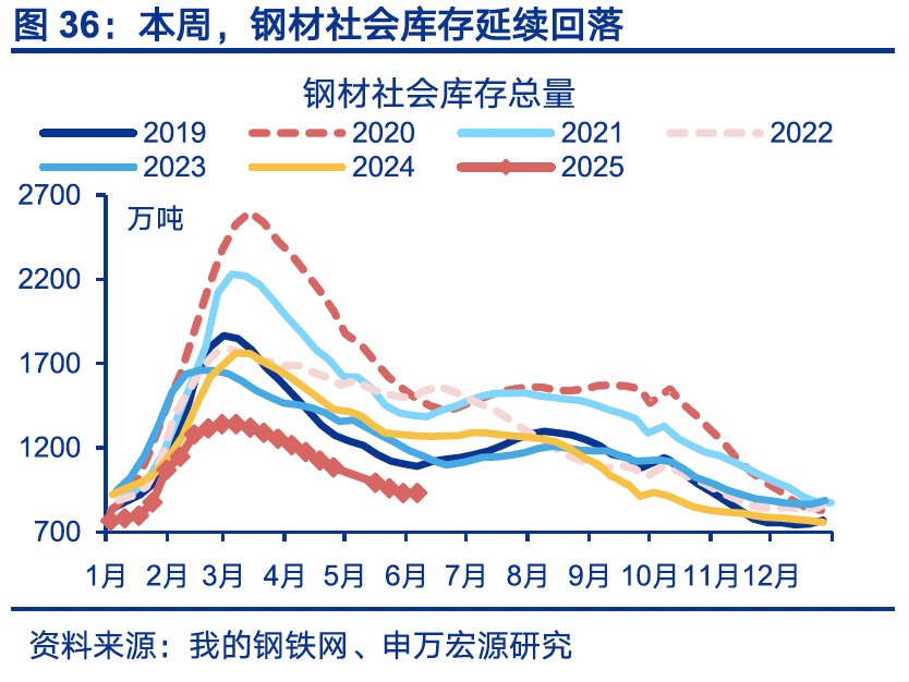 国内高频｜美西出口航线运价涨幅扩大