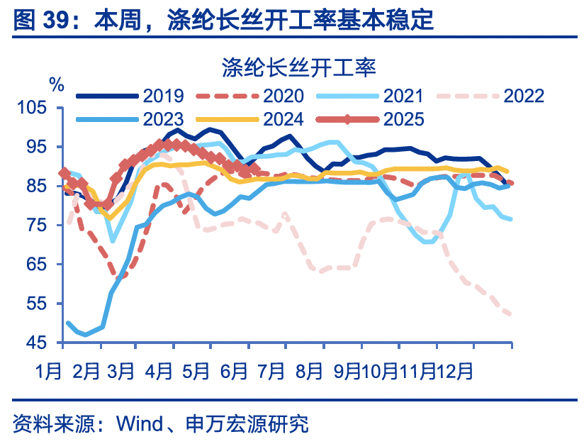 国内高频｜美西出口航线运价涨幅扩大