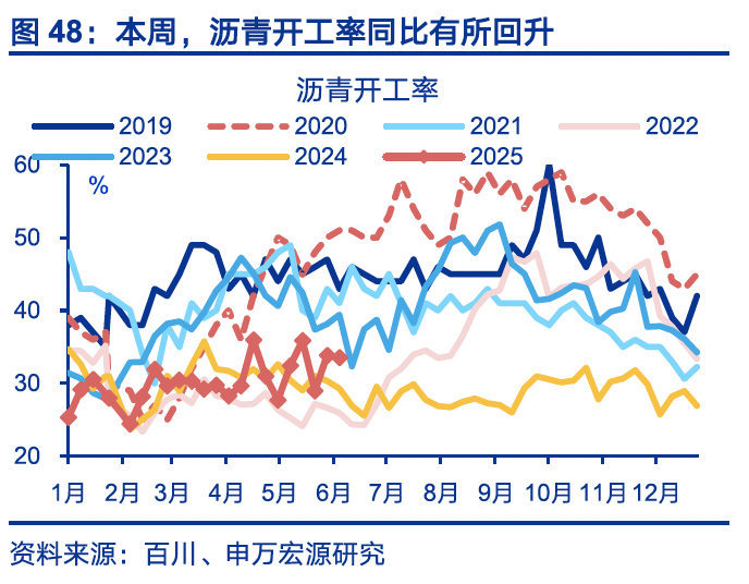 国内高频｜美西出口航线运价涨幅扩大