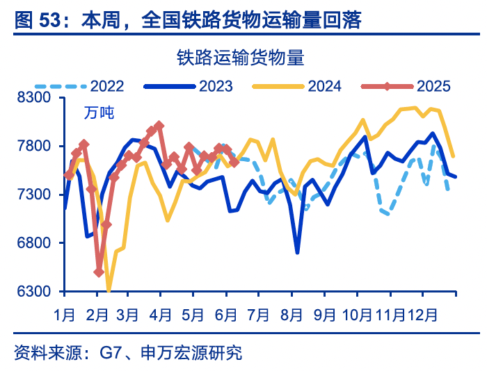 国内高频｜美西出口航线运价涨幅扩大