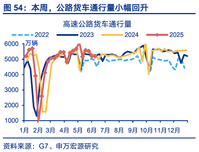 国内高频｜美西出口航线运价涨幅扩大