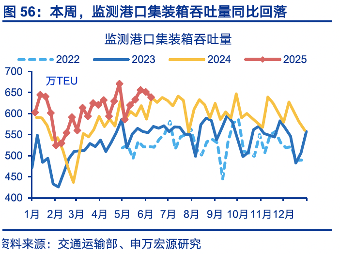 国内高频｜美西出口航线运价涨幅扩大