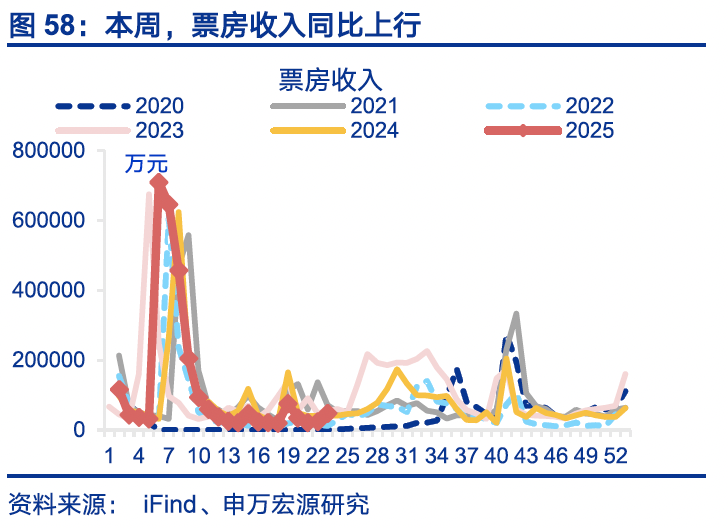 国内高频｜美西出口航线运价涨幅扩大