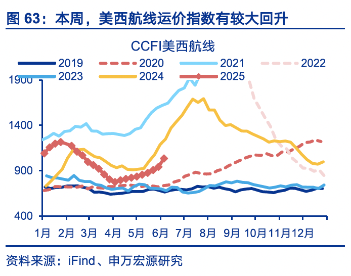 国内高频｜美西出口航线运价涨幅扩大