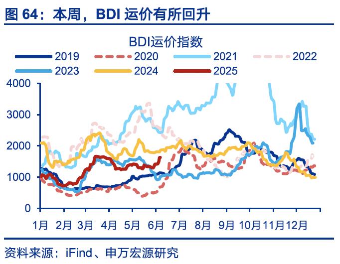 国内高频｜美西出口航线运价涨幅扩大