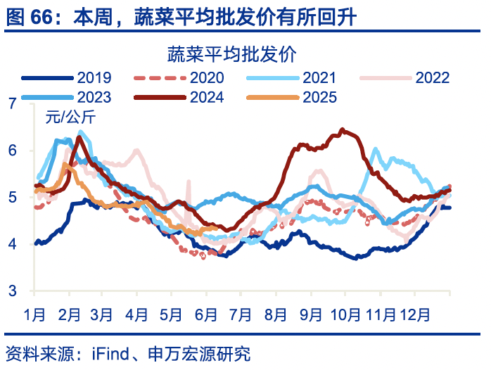 国内高频｜美西出口航线运价涨幅扩大
