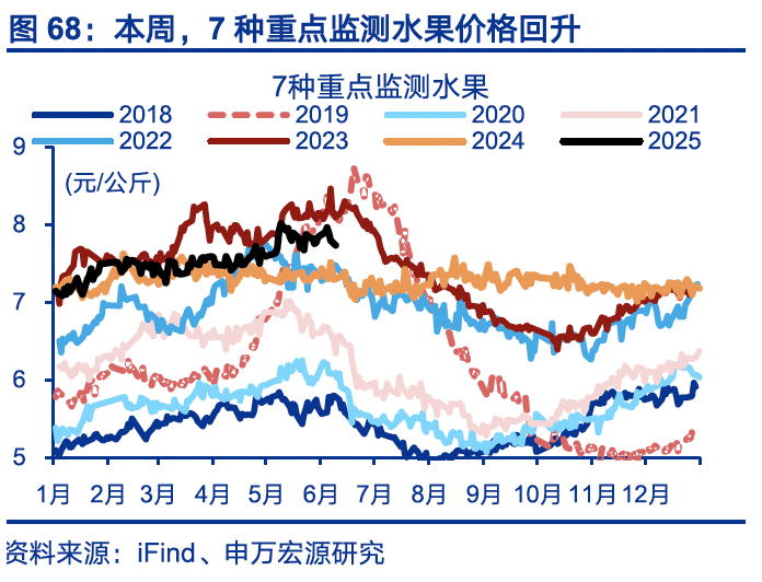 国内高频｜美西出口航线运价涨幅扩大