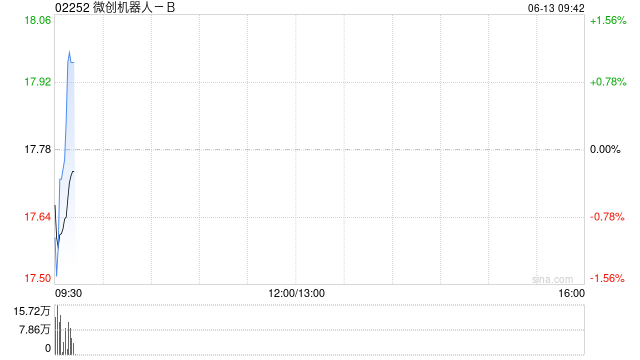 微创机器人-B：集团旗下腔镜、骨科、血管介入核心产品的综合订单量累计超130台