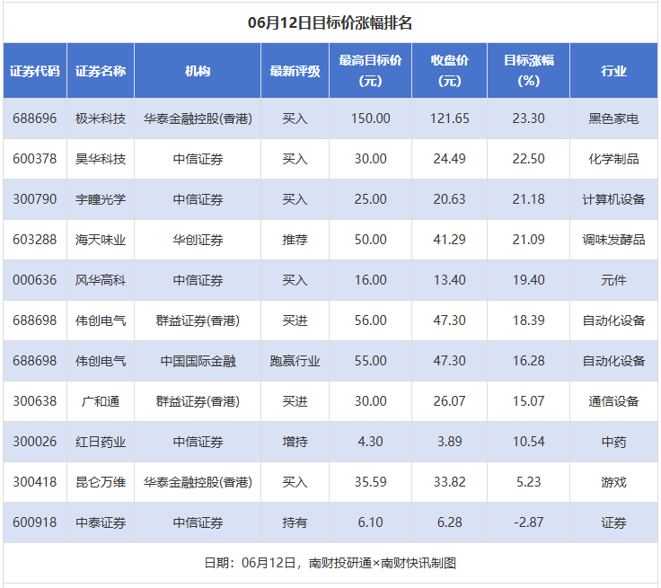 极米科技目标涨幅超20%，中国电信等获“买入”评级