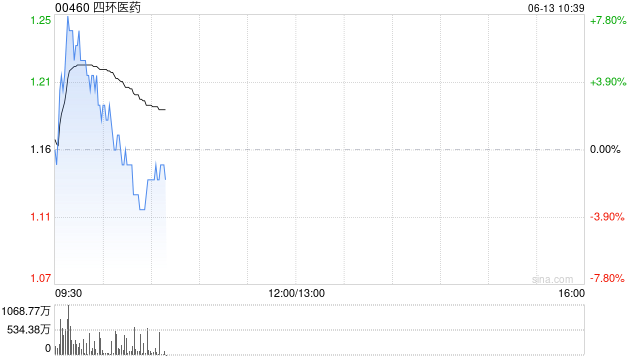 四环医药盘中涨逾7% 吡洛西利片新增适应症新药上市申请获NMPA正式受理