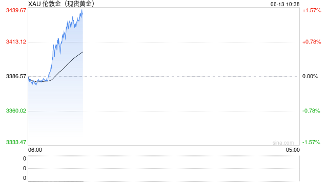 地缘局势推动避险情绪升温，黄金加速上涨