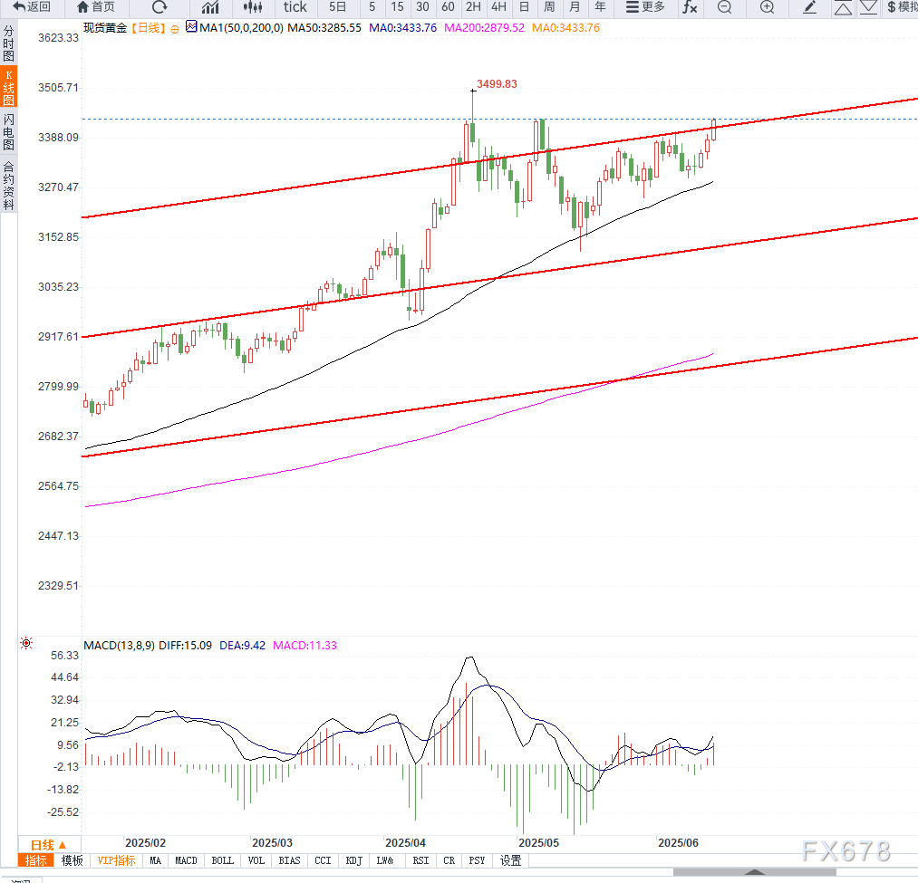 地缘局势推动避险情绪升温，黄金加速上涨