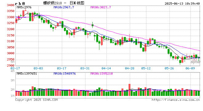 光大期货矿钢煤焦类日报6.13