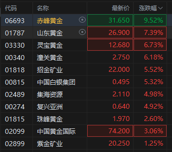 避险情绪升温！港股黄金股集体高开，石油股开盘大涨