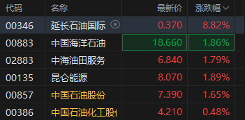 避险情绪升温！港股黄金股集体高开，石油股开盘大涨